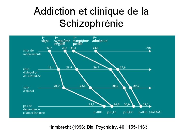 Addiction et clinique de la Schizophrénie Hambrecht (1996) Biol Psychiatry, 40: 1155 -1163 