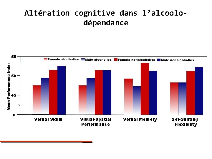 Altération cognitive dans l’alcoolodépendance Mean Performance Index 55 50 45 0 Verbal Skills Visual-Spatial