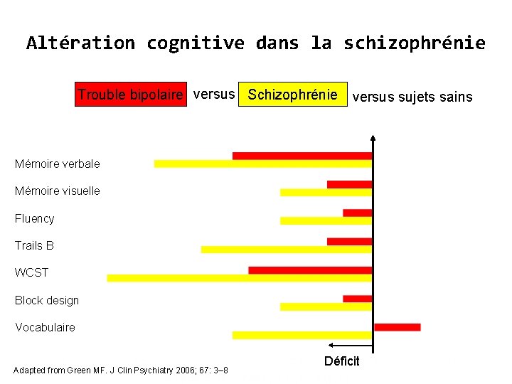 Altération cognitive dans la schizophrénie Trouble bipolaire versus Schizophrénie versus sujets sains Mémoire verbale