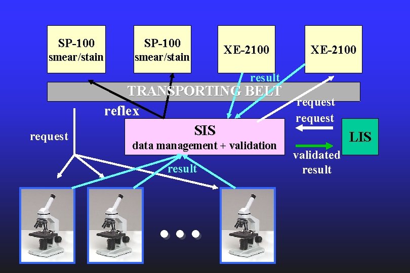 SP-100 smear/stain XE-2100 result request TRANSPORTING BELT request reflex request SIS LIS data management SP-100 smear/stain XE-2100 result request TRANSPORTING BELT request reflex request SIS LIS data management