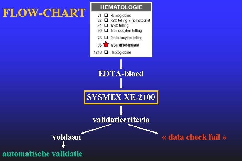 FLOW-CHART EDTA-bloed SYSMEX XE-2100 validatiecriteria voldaan automatische validatie « data check fail » 