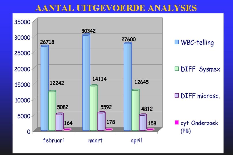 AANTAL UITGEVOERDE ANALYSES AANTAL UITGEVOERDE ANALYSES