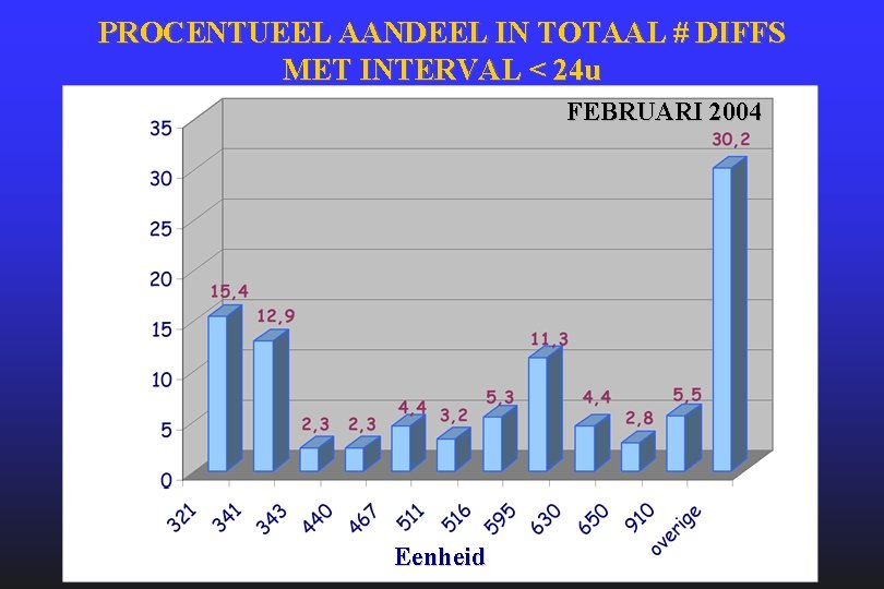 PROCENTUEEL AANDEEL IN TOTAAL # DIFFS MET INTERVAL < 24 u FEBRUARI 2004 Eenheid