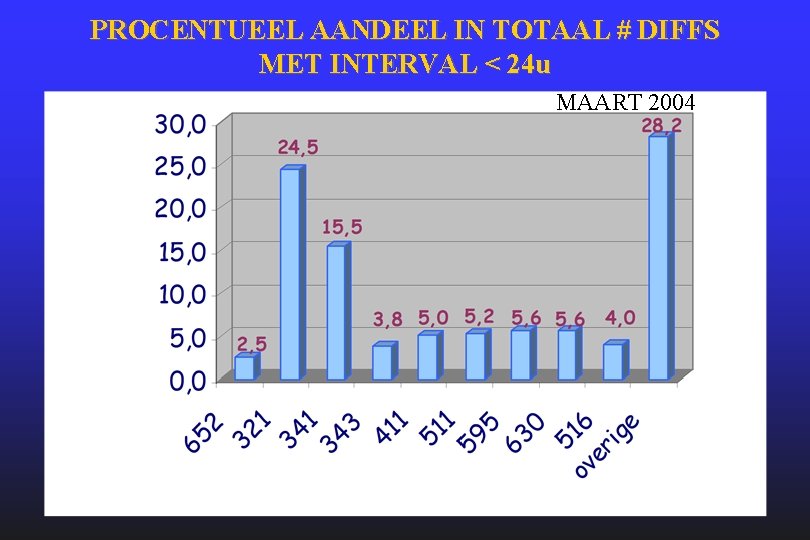 PROCENTUEEL AANDEEL IN TOTAAL # DIFFS MET INTERVAL < 24 u MAART 2004 