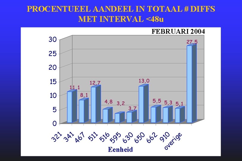 PROCENTUEEL AANDEEL IN TOTAAL # DIFFS MET INTERVAL <48 u FEBRUARI 2004 Eenheid 