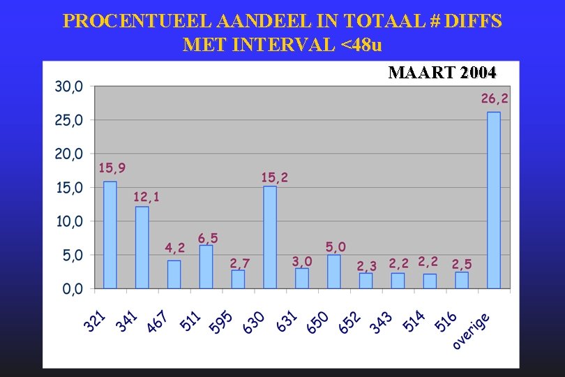 PROCENTUEEL AANDEEL IN TOTAAL # DIFFS MET INTERVAL <48 u MAART 2004 