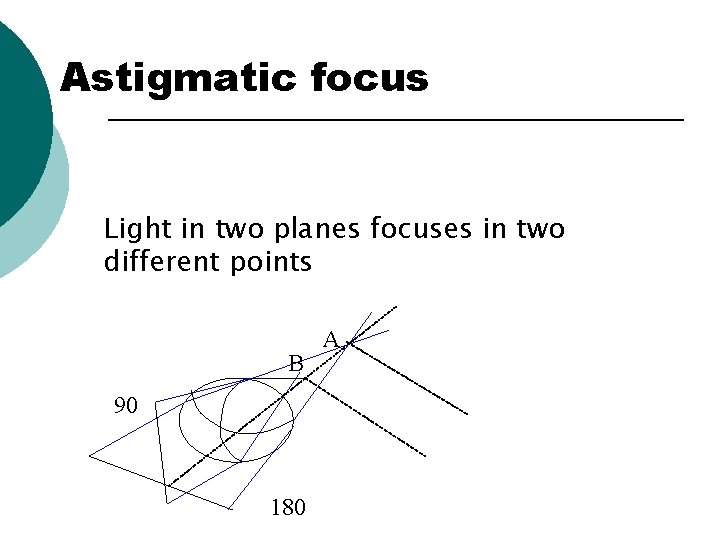 Astigmatic focus Light in two planes focuses in two different points B 90 180