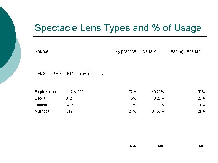 Spectacle Lens Types and % of Usage Source My practice Eye talk Leading Lens