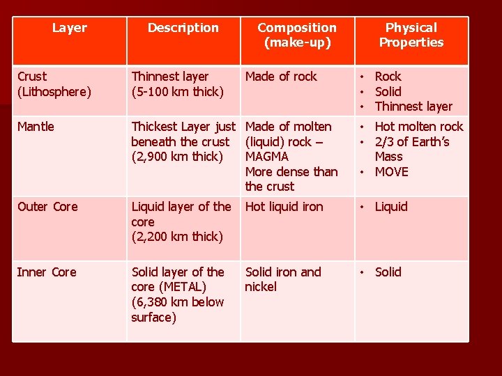 Layer Description Composition (make-up) Made of rock Physical Properties Crust (Lithosphere) Thinnest layer (5