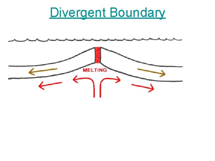 Divergent Boundary 