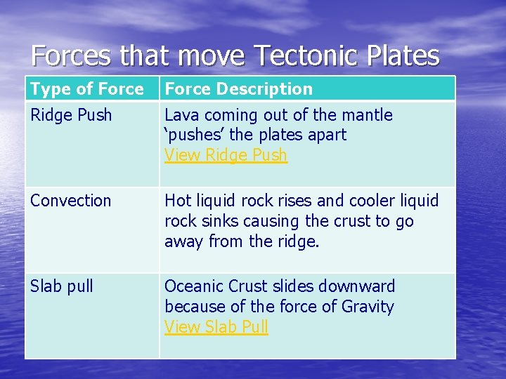 Forces that move Tectonic Plates Type of Force Description Ridge Push Lava coming out