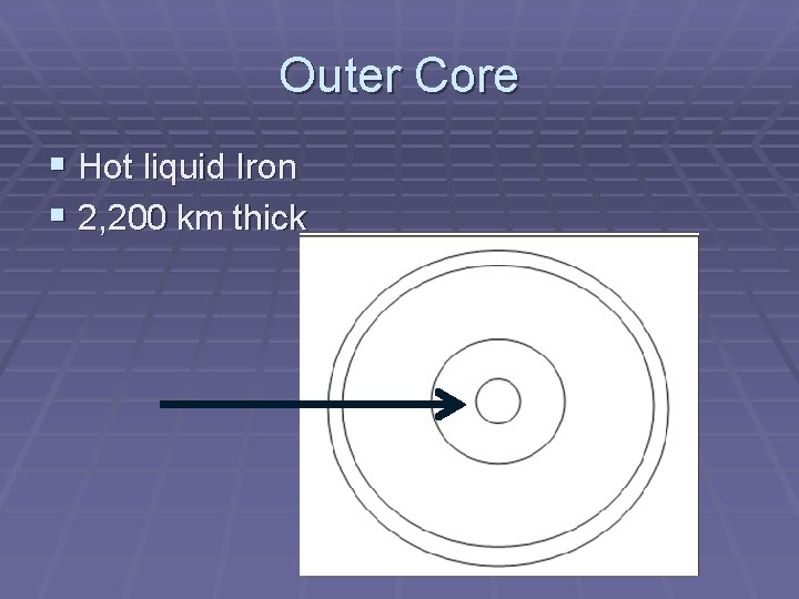 Outer Core § Hot liquid Iron § 2, 200 km thick 