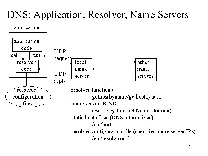 DNS: Application, Resolver, Name Servers application code call return resolver code resolver configuration files