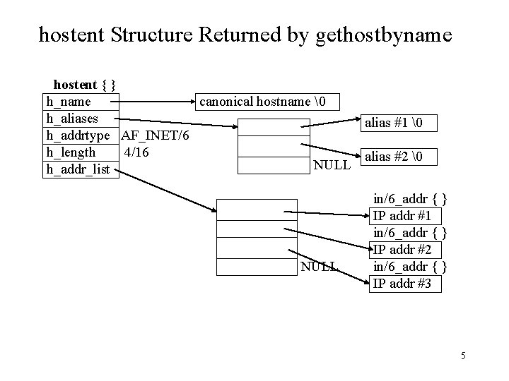 hostent Structure Returned by gethostbyname hostent { } h_name canonical hostname � h_aliases alias