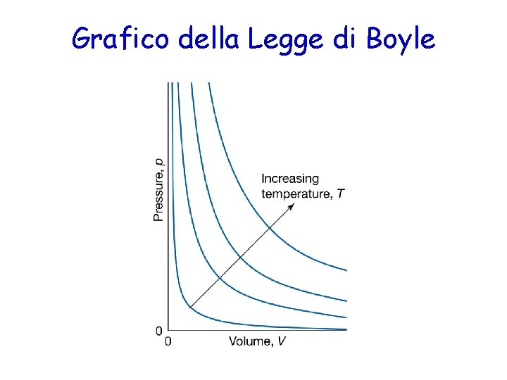 Grafico della Legge di Boyle 
