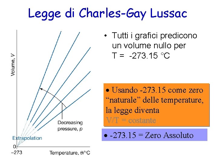 Legge di Charles-Gay Lussac • Tutti i grafici predicono un volume nullo per T