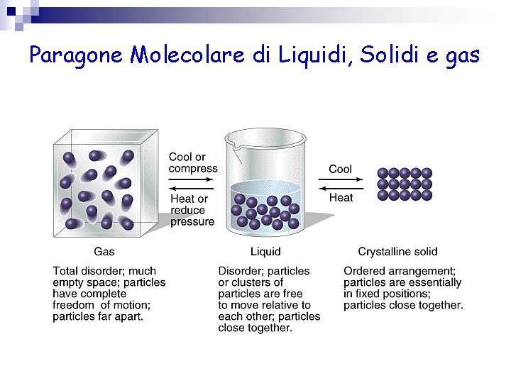 Paragone Molecolare di Liquidi, Solidi e gas 