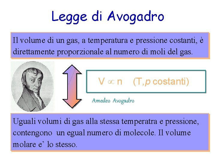 Legge di Avogadro Il volume di un gas, a temperatura e pressione costanti, è