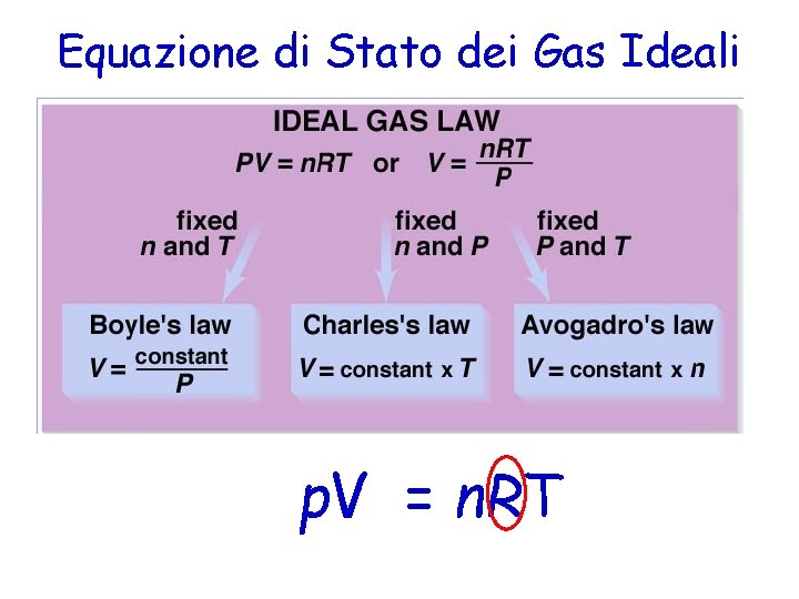 Equazione di Stato dei Gas Ideali p. V = n. RT 