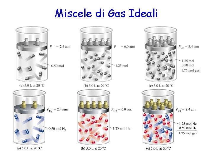 Miscele di Gas Ideali © Dario Bressanini 29 
