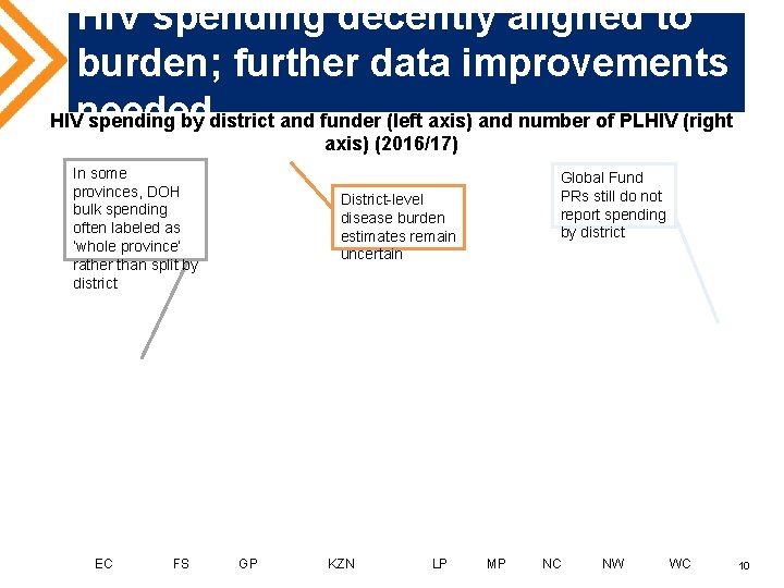 HIV spending decently aligned to burden; further data improvements HIVneeded spending by district and