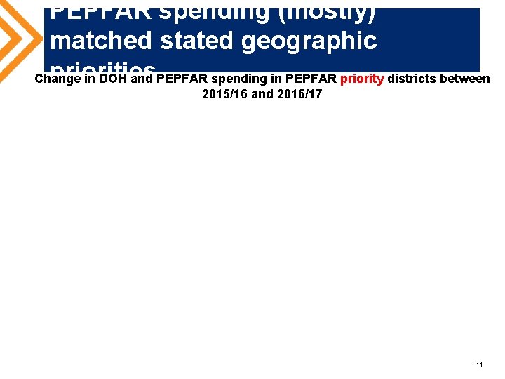 PEPFAR spending (mostly) matched stated geographic priorities Change in DOH and PEPFAR spending in