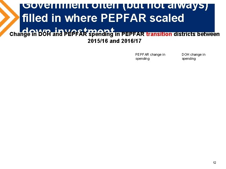 Government often (but not always) filled in where PEPFAR scaled down investment Change in