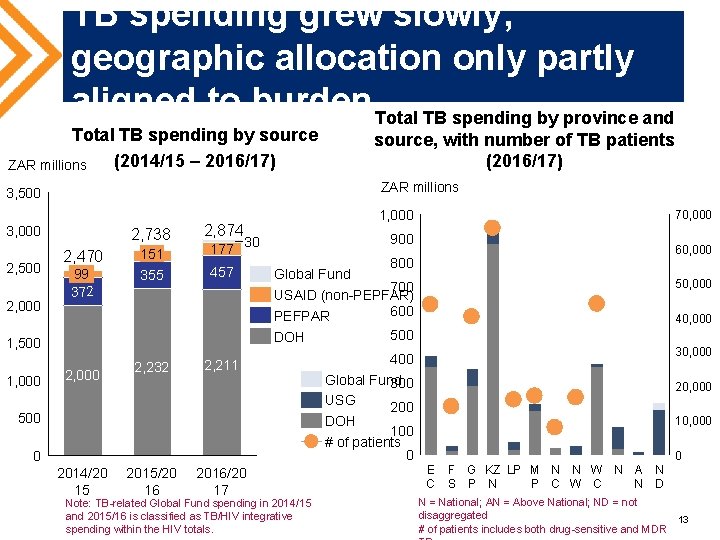 TB spending grew slowly; geographic allocation only partly aligned to burden Total TB spending