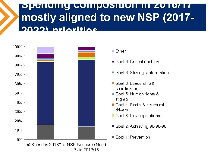 Spending composition in 2016/17 mostly aligned to new NSP (20172022) priorities 100% Other 90%
