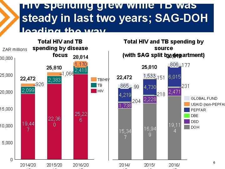 HIV spending grew while TB was steady in last two years; SAG-DOH leading the