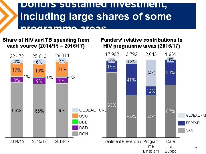 Donors sustained investment, including large shares of some programme areas Share of HIV and