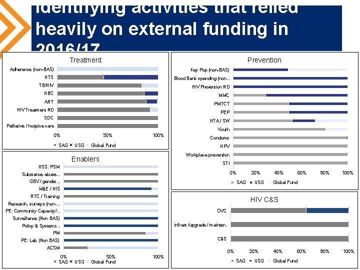 Identifying activities that relied heavily on external funding in 2016/17 Treatment Prevention Adherence (non-BAS)