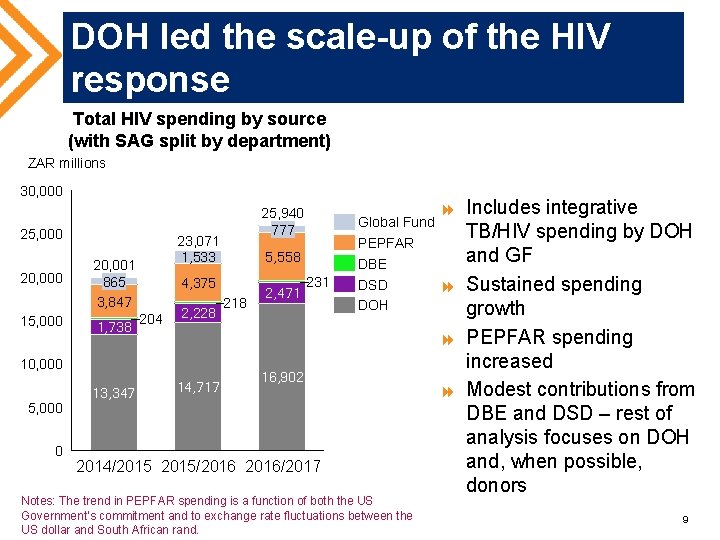 DOH led the scale-up of the HIV response Total HIV spending by source (with