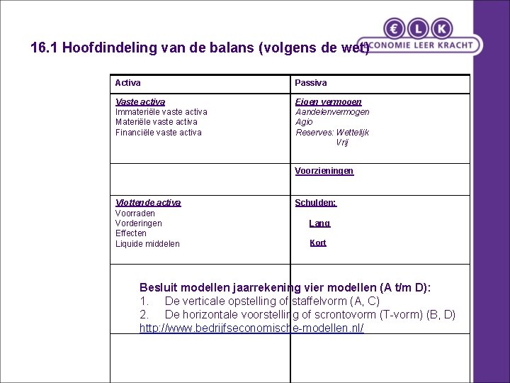 16. 1 Hoofdindeling van de balans (volgens de wet) Activa Passiva Vaste activa Immateriële