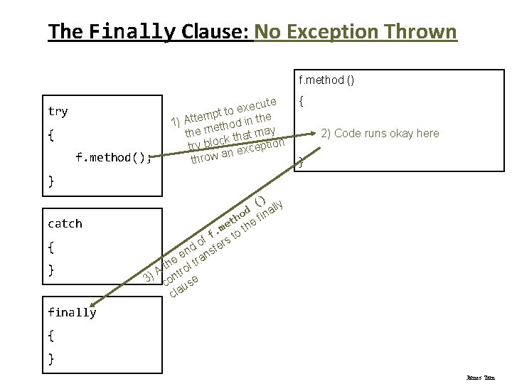 The Finally Clause: No Exception Thrown f. method () try { f. method(); ecute