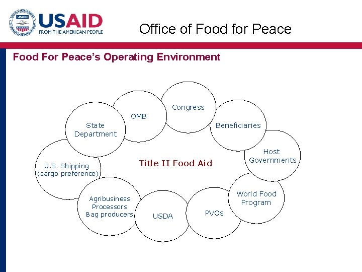 Office of Food for Peace Food For Peace’s Operating Environment Congress OMB State Department