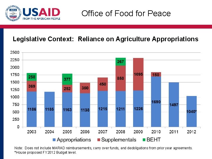 Office of Food for Peace Legislative Context: Reliance on Agriculture Appropriations Note: Does not