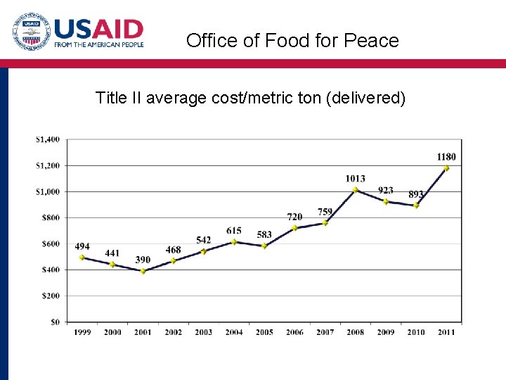 Office of Food for Peace Title II average cost/metric ton (delivered) 