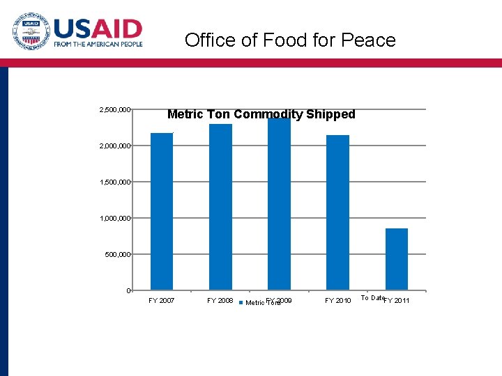 Office of Food for Peace 2, 500, 000 Metric Ton Commodity Shipped 2, 000