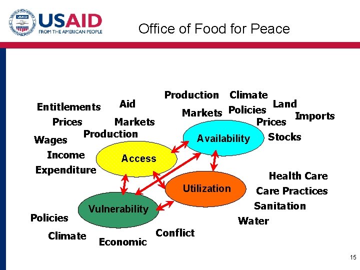 Office of Food for Peace Aid Entitlements Prices Markets Production Wages Income Access Expenditure