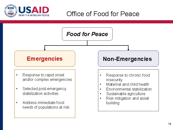 Office of Food for Peace Non-Emergencies • Response to rapid onset and/or complex emergencies