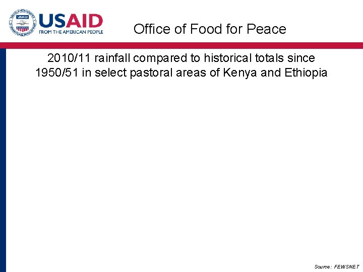 Office of Food for Peace 2010/11 rainfall compared to historical totals since 1950/51 in