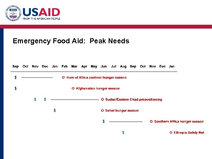Emergency Food Aid: Peak Needs 