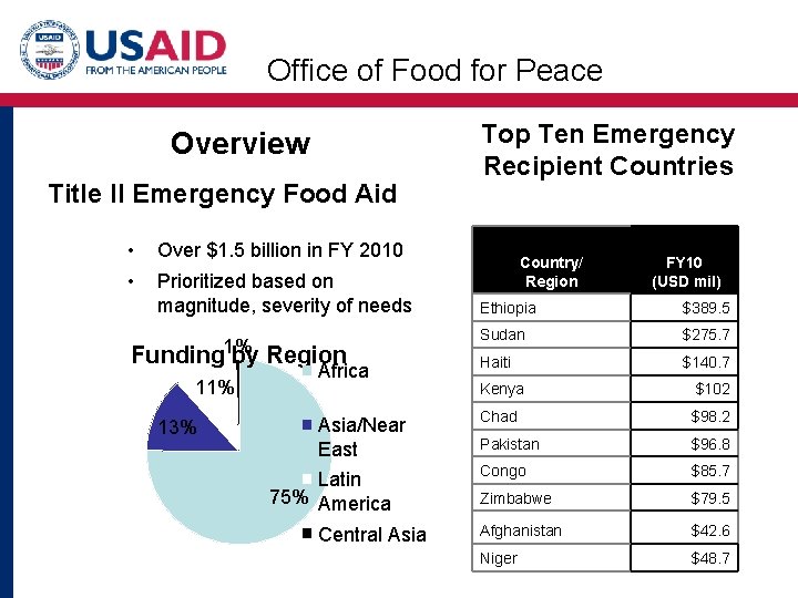 Office of Food for Peace Overview Title II Emergency Food Aid • Over $1.