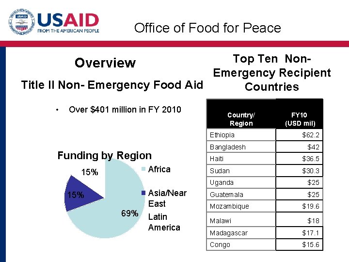 Office of Food for Peace Top Ten Non. Emergency Recipient Title II Non- Emergency