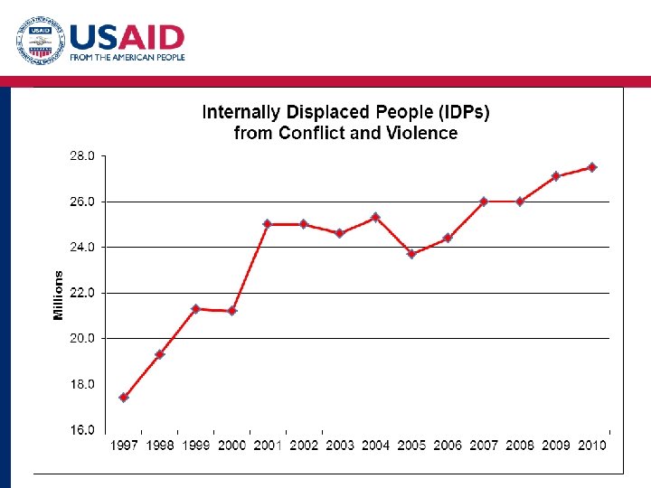 IDP Trends 