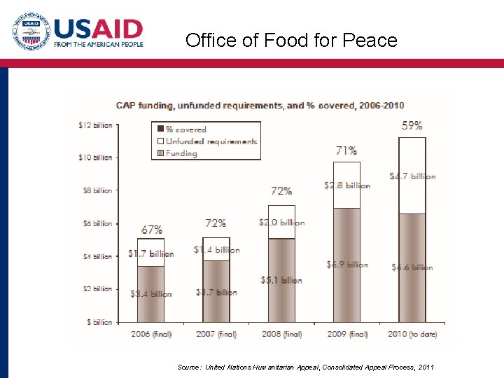Office of Food for Peace Source: United Nations Humanitarian Appeal, Consolidated Appeal Process, 2011