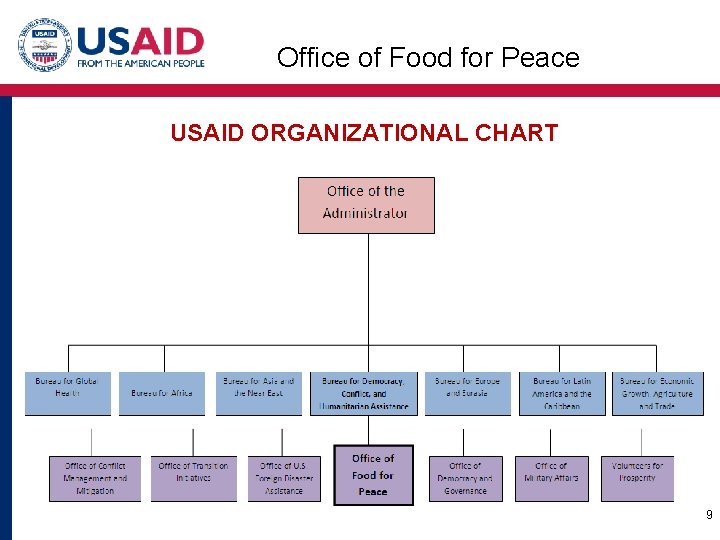 Office of Food for Peace USAID ORGANIZATIONAL CHART 9 