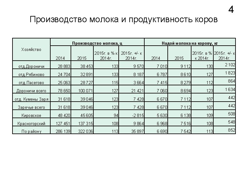 Производство молока и продуктивность коров Производство молока, ц Хозяйство 2014 2015 4 Надой молока