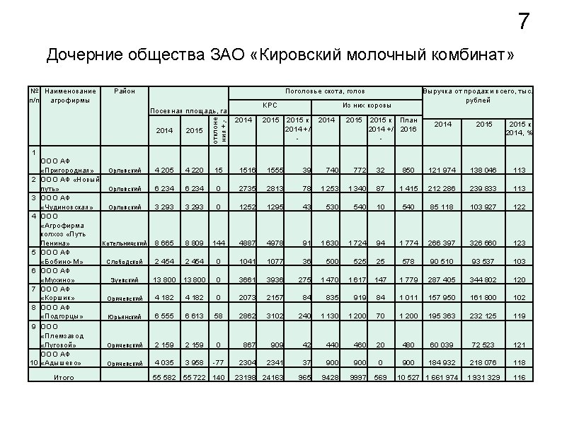 7 Дочерние общества ЗАО «Кировский молочный комбинат» № Наименование п/п агрофирмы Район Поголовье скота,